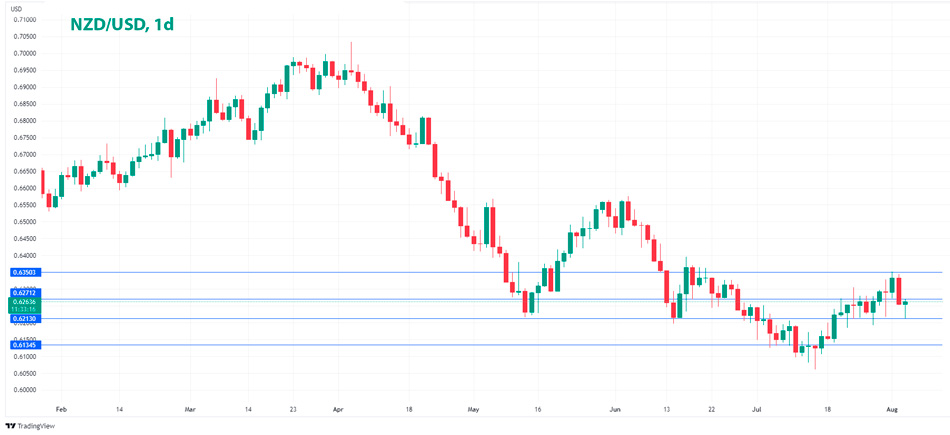 NZD/USD дневной график Форекс