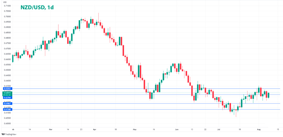 NZD/USD дневной график Форекс