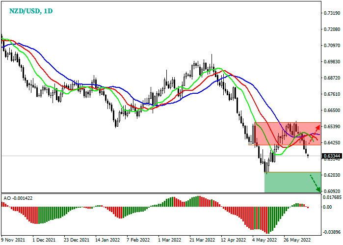 Forex. NZDUSD: The US dollar leaves no chance of "kiwi"