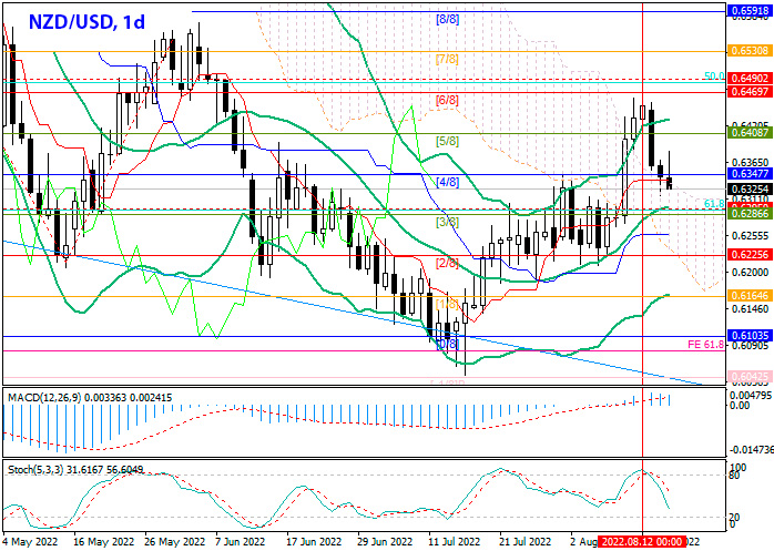 NZD/USD Daily Chart Forex