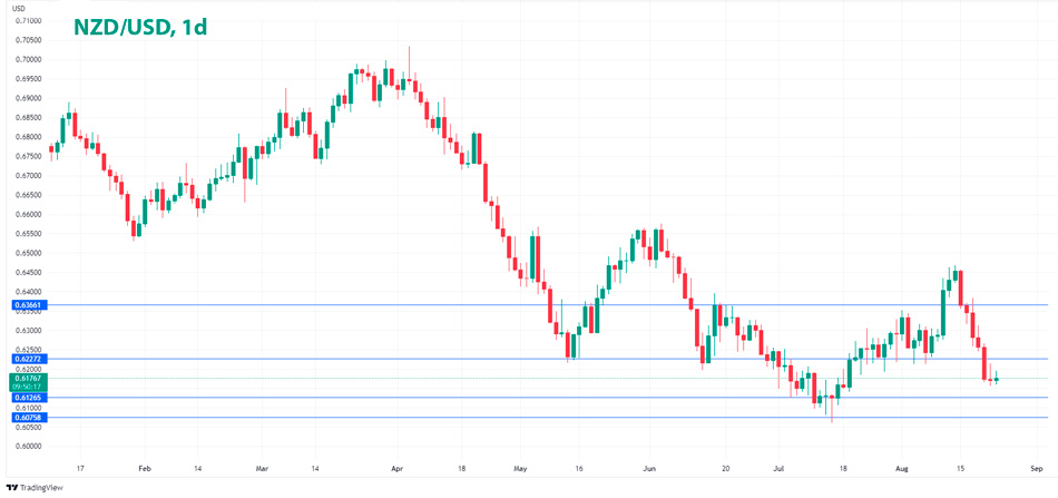 NZD/USD дневной график Форекс