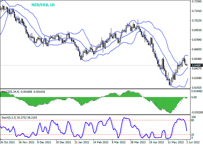 Forex analysis and forecast for NZDUSD for today, June 2, 2022
