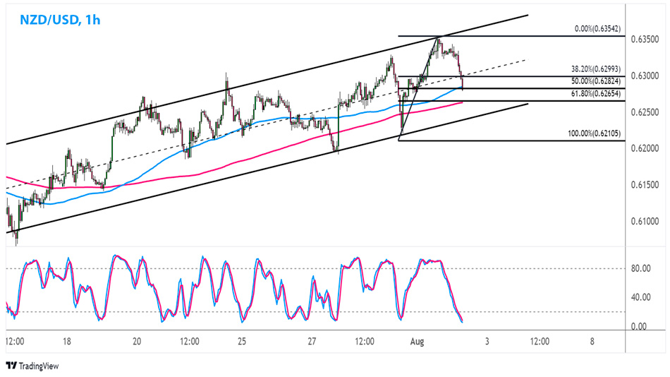 NZD/USD 1-часовой график Форекс