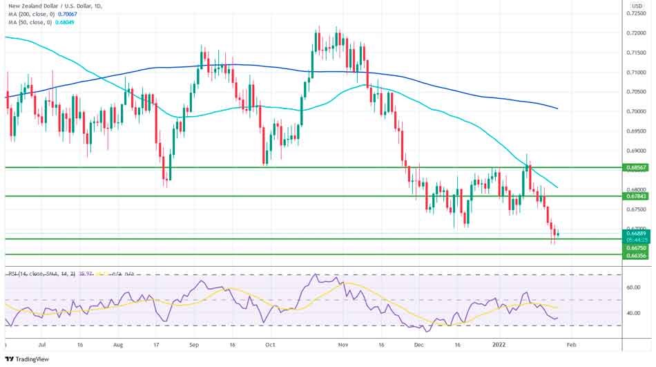 NZD не изменился в преддверии индекса потребительских цен и ФРС
