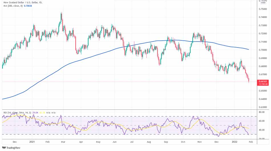 NZDUSD: неприятие риска затмевает горячие данные по CPI Новой Зеландии