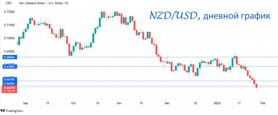 NZD упал до 11-недельного минимума на фоне ястребиного настроя ФРС