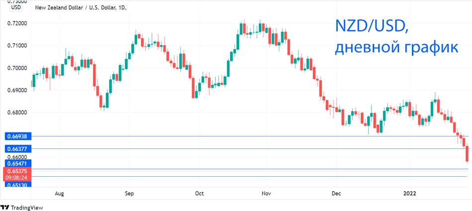 Новозеландский доллар продолжает снижаться