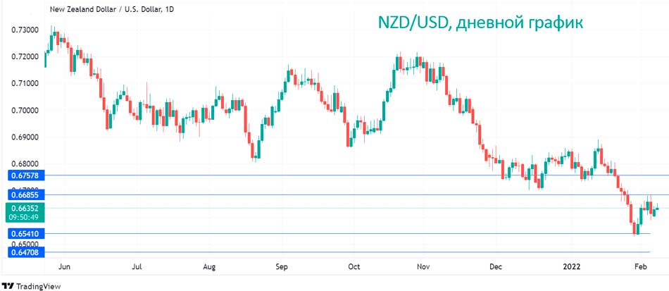 NZD не изменился по сравнению с инфляционными ожиданиями