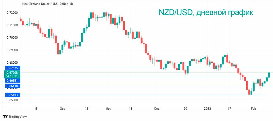 NZD растет, инфляционные ожидания вырисовываются