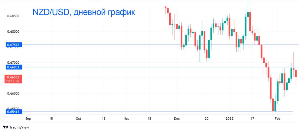 NZD падает по мере роста инфляционных ожиданий