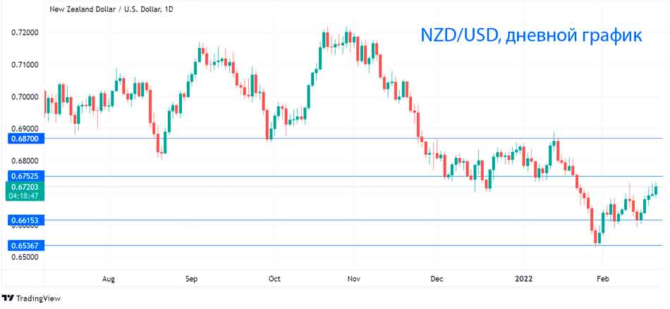 Новозеландский доллар продолжает расти