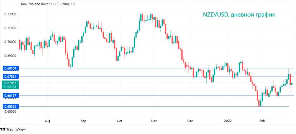 Новозеландский доллар стабилизировался после дикой скачки