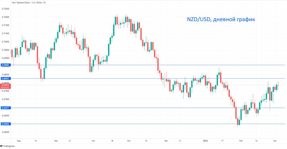Технический анализ курса NZD/USD