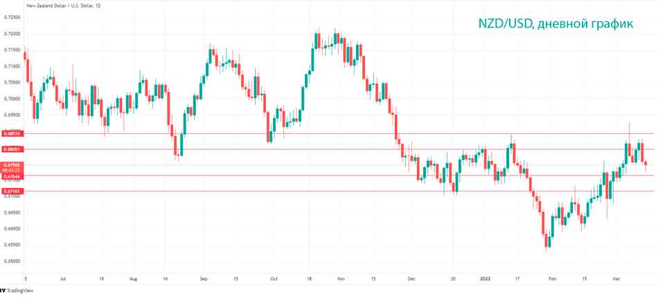Технический анализ NZD/USD