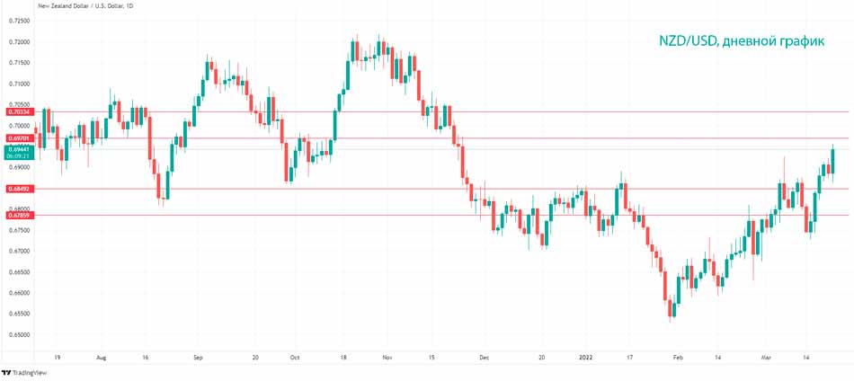 Технический анализ NZD/USD