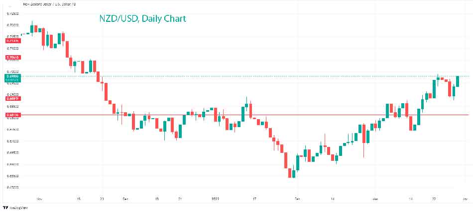 Технический анализ NZD/USD