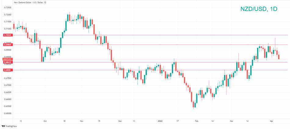 Технический анализ NZD/USD