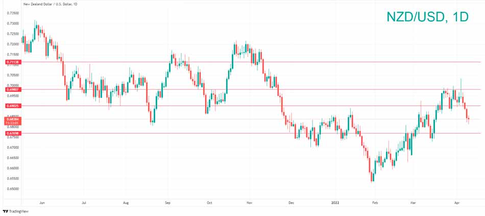 Технический анализ NZD/USD