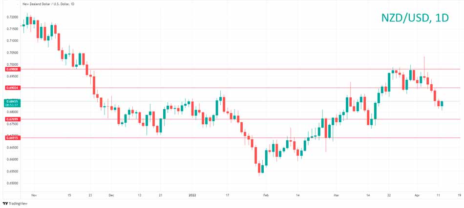 Технический анализ NZD/USD