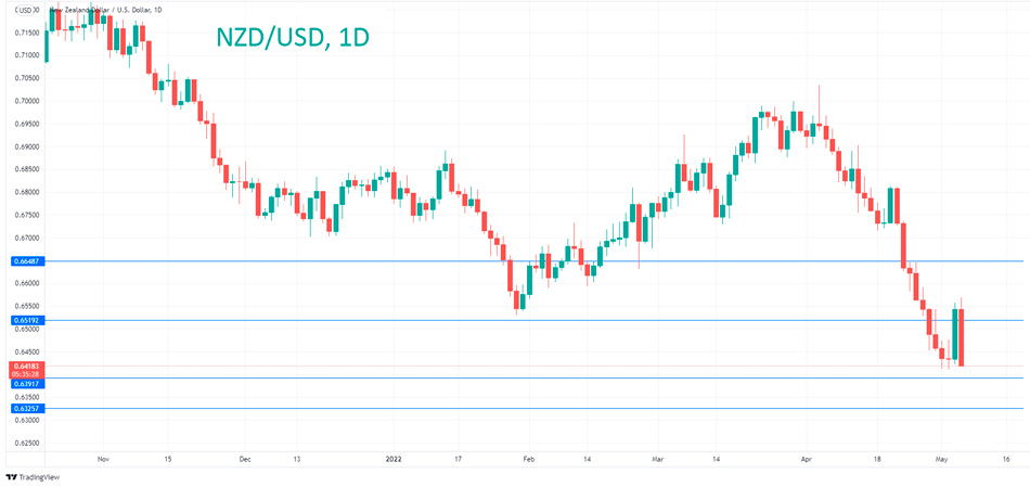 Технический анализ NZD/USD