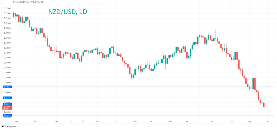 График Технический анализ NZD/USD