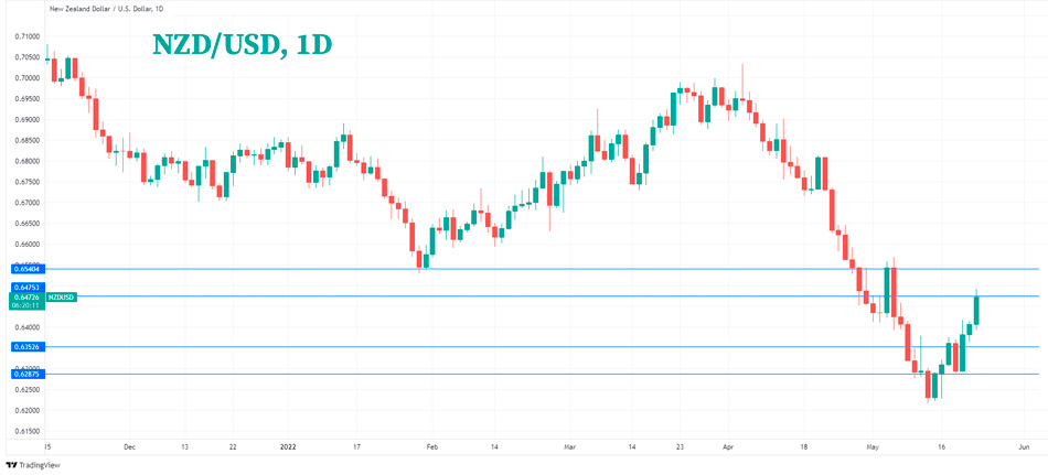Аналитика NZDUSD: Новозеландский доллар продолжает расти