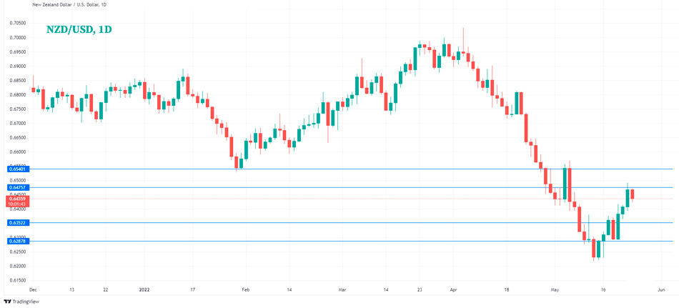График Прогноз курса NZDUSD