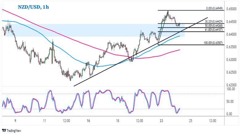 График Аналитика NZD/USD