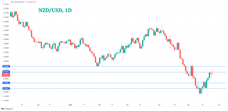 График Технический анализ NZD/USD