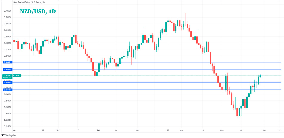 Технический анализ NZD/USD