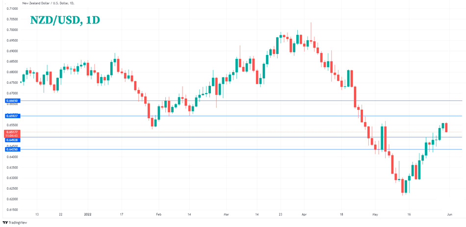Технический анализ NZD/USD