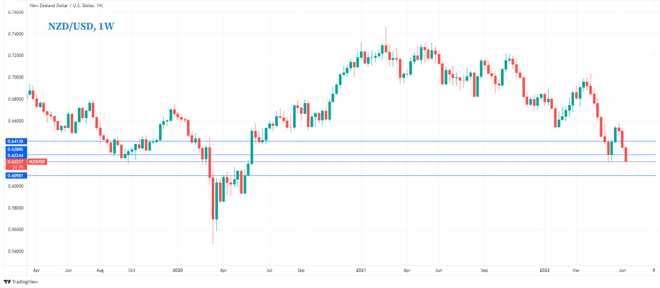 Недельный график NZDUSD
