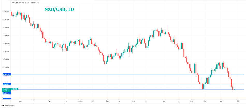 Дневной график NZD/USD