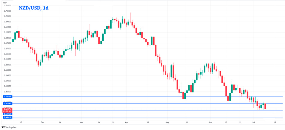NZD/USD дневной график Форекс