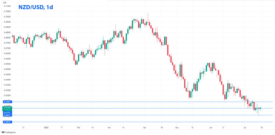 NZD/USD дневной график Форекс