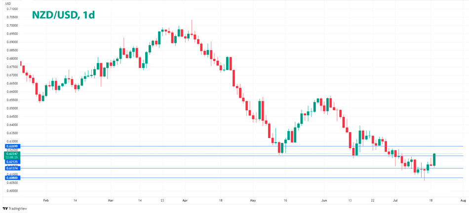 NZD/USD дневной график Форекс