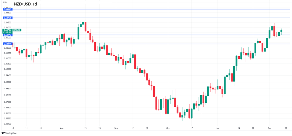 График - NZDUSD продолжает расти в преддверии данных по продажам в секторе промышленности