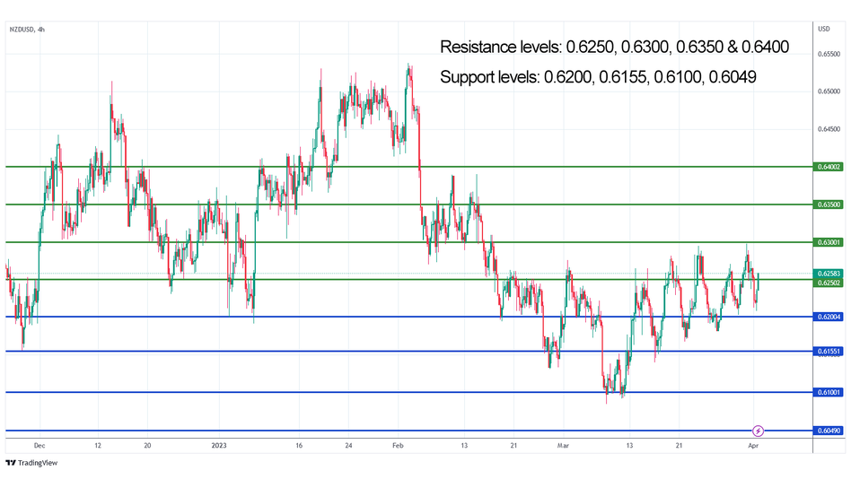 NZDUSD: the instrument shows sideways movement