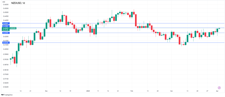NZD/USD - Новозеландский доллар держится в ожидании решения Резервного банка