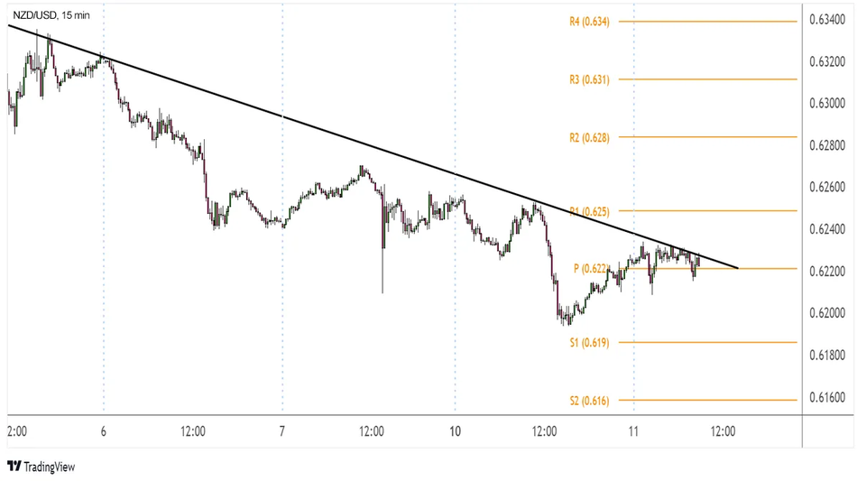 NZDUSD: 15-минутный график