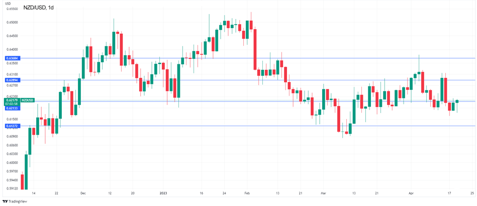 NZD/USD Технический анализ