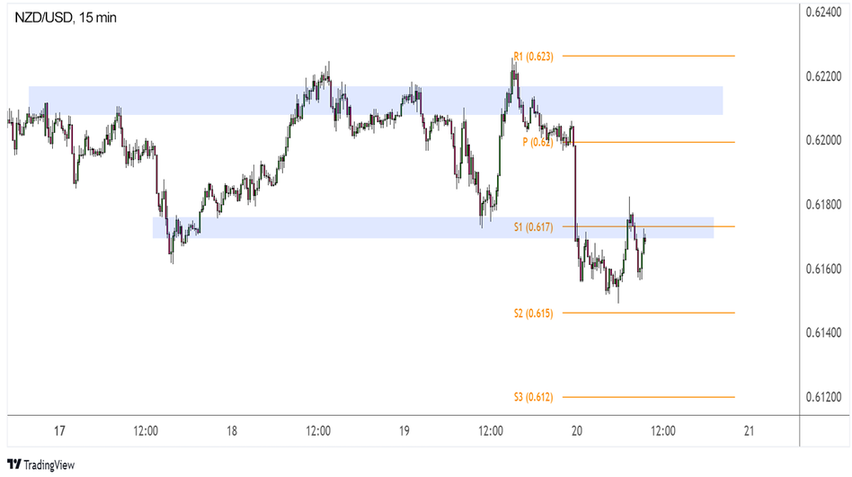 NZD/USD: 15-минутный график