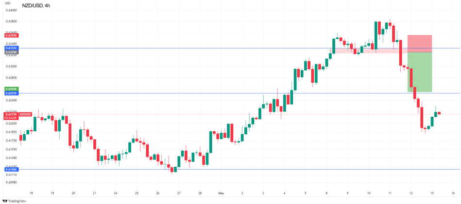 График NZD/USD Технический анализ