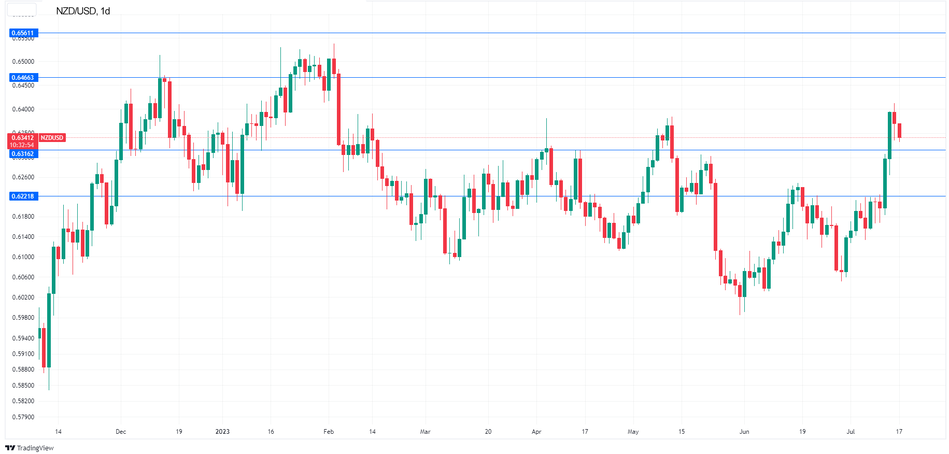 Технический анализ: уровни поддержки и сопротивления по NZD/USD