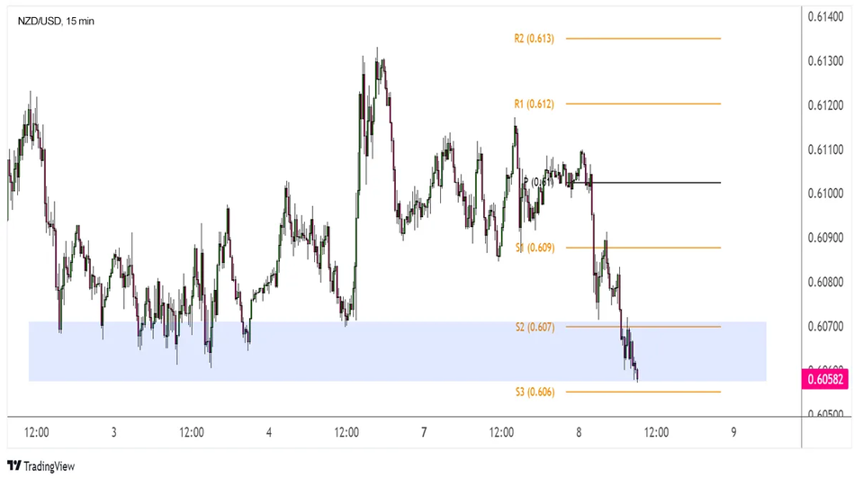 NZD/USD: 15-минутный график