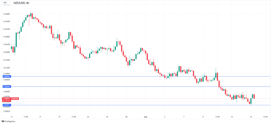 Технический анализ пары NZD/USD