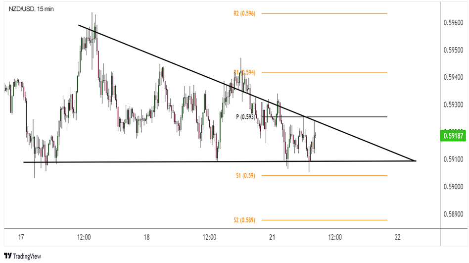 NZD/USD: 15 минутный график