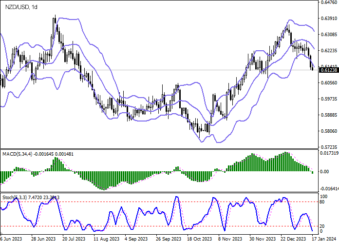 NZDUSD: The pair is approaching the upper boundary of the descending channel