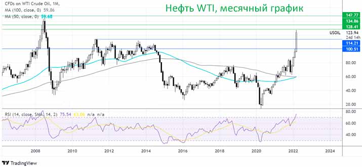 Цены на нефть растут
