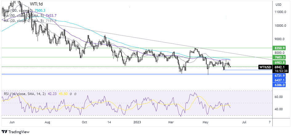 Прогноз по нефти - технический анализ